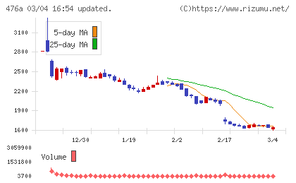 辻・本郷ＩＴコンサルティングチャート