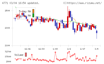 エフアンドエムチャート