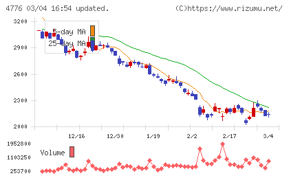 サイボウズチャート