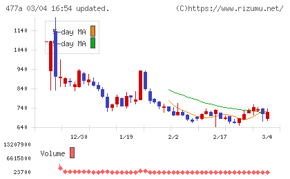 スタートラインチャート