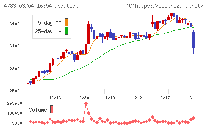 ＮＣＤチャート