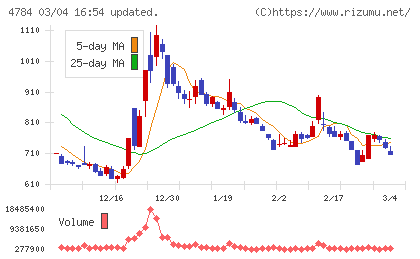 ＧＭＯインターネットチャート