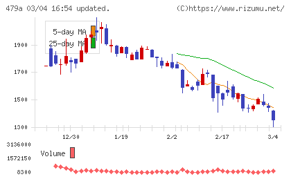 ＰＲＯＮＩチャート