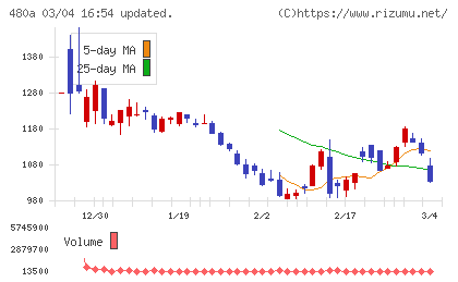 リブ・コンサルティングチャート