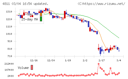 ドリーム・アーツチャート