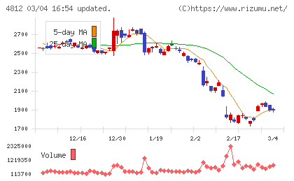 電通総研チャート