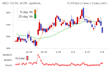 ＡＣＣＥＳＳチャート