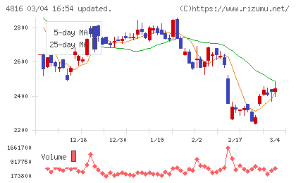 東映アニメーションチャート