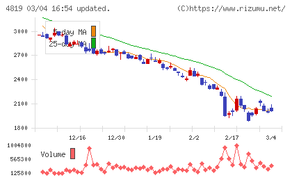 デジタルガレージチャート