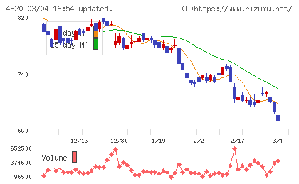 ＥＭシステムズチャート