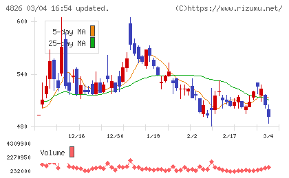 ＣＩＪチャート