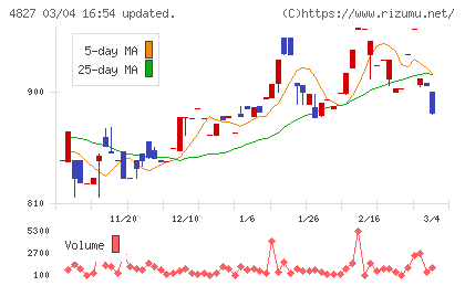 ビジネス・ワンホールディングスチャート