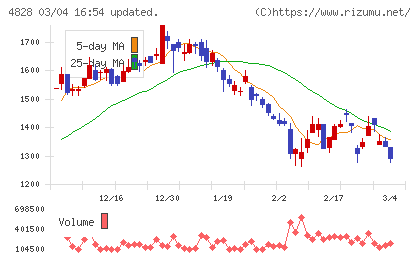 ビジネスエンジニアリングチャート