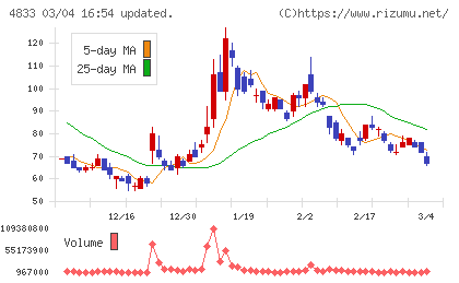 Ｄｅｆ　ｃｏｎｓｕｌｔｉｎｇチャート