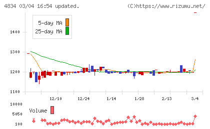 キャリアバンクチャート