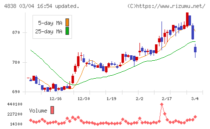 スペースシャワーＳＫＩＹＡＫＩホールディングスチャート