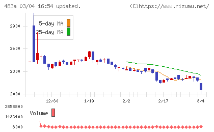 テラテクノロジーチャート