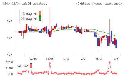 トライアイズチャート