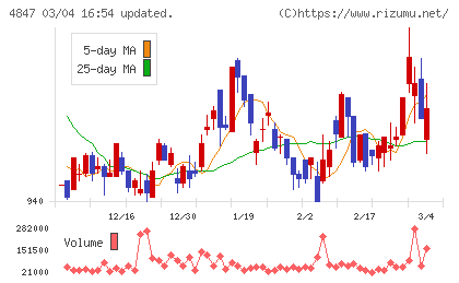 インテリジェント　ウェイブチャート