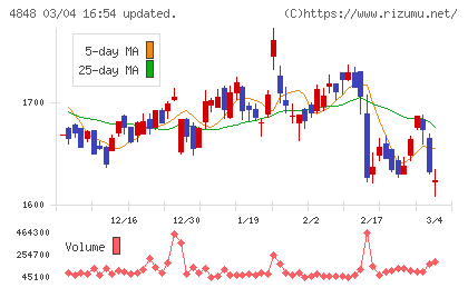 フルキャストホールディングスチャート