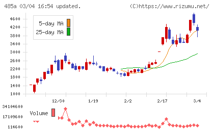 パワーエックスチャート