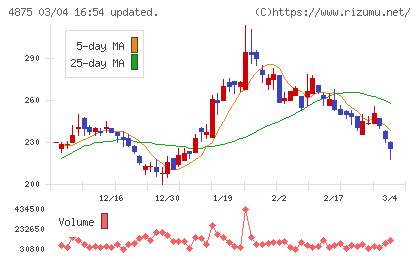 メディシノバチャート
