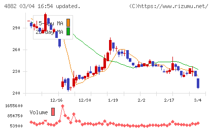 ペルセウスプロテオミクスチャート