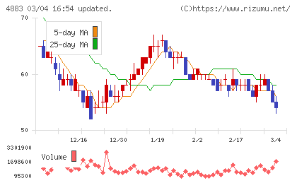 モダリスチャート