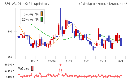 クリングルファーマチャート