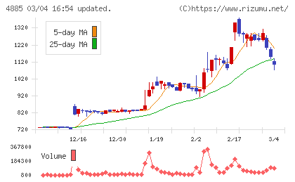 室町ケミカルチャート