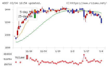 サワイグループホールディングスチャート