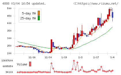 ステラファーマチャート