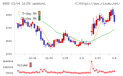 レナサイエンスチャート