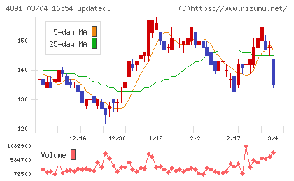 ティムスチャート