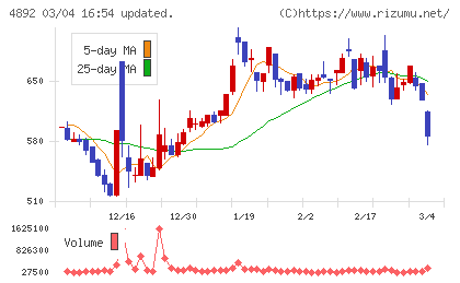 サイフューズチャート