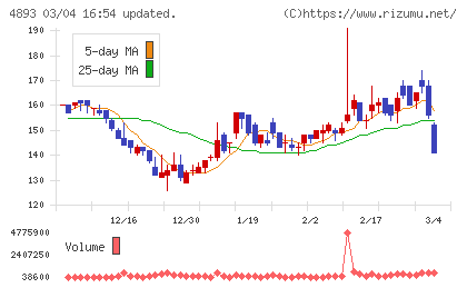 ノイルイミューン・バイオテックチャート