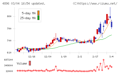 ケイファーマチャート