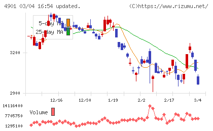 富士フイルムホールディングスチャート