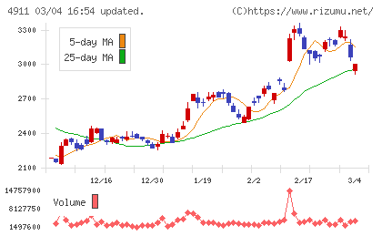 資生堂チャート