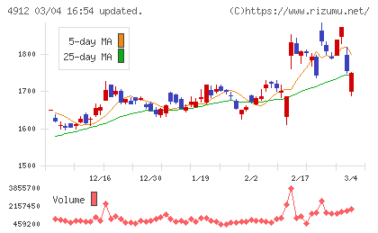 ライオンチャート