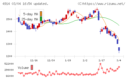 高砂香料工業チャート