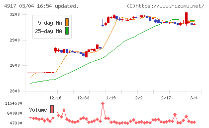 マンダムチャート