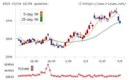 ミルボンチャート