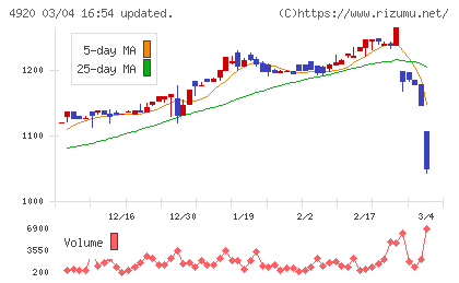 日本色材工業研究所チャート