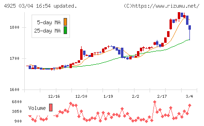 ハーバー研究所チャート
