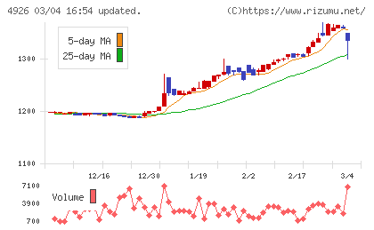 シーボンチャート