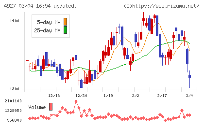 ポーラ・オルビスホールディングスチャート