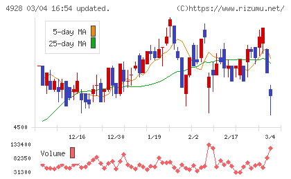 ノエビアホールディングスチャート