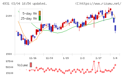 新日本製薬チャート