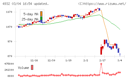 アルマードチャート